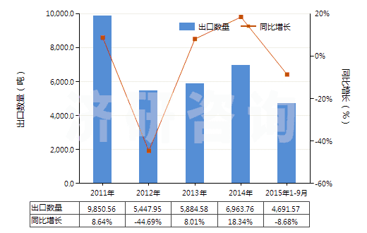 2011-2015年9月中國聚酯短纖（已梳或經(jīng)其他紡前加工）(HS55062000)出口量及增速統(tǒng)計